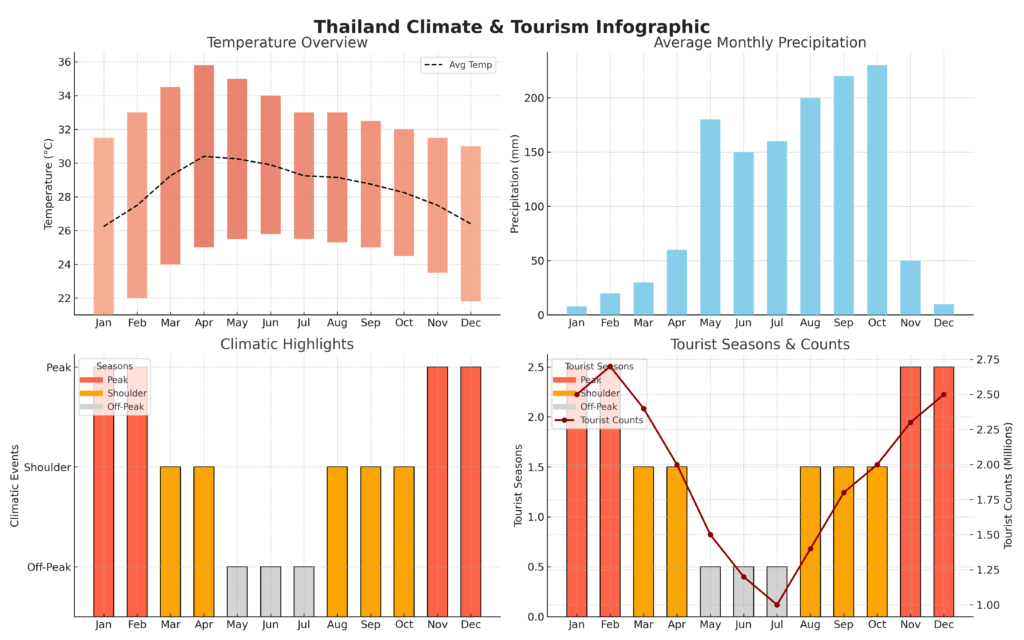 Best time to Visit Thailand